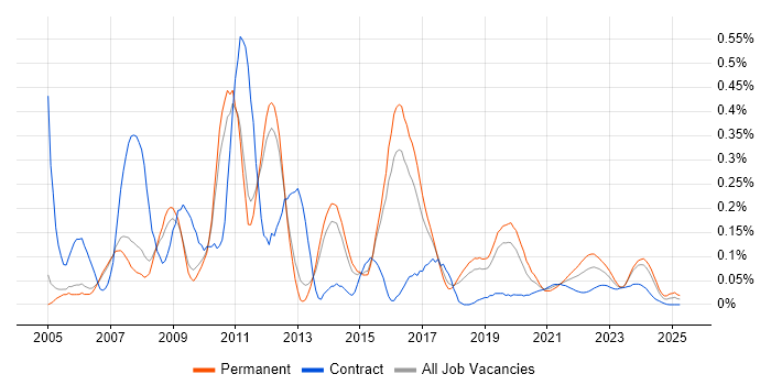 .NET Applications Developer trend for jobs with Hybrid/Remote/WFH options