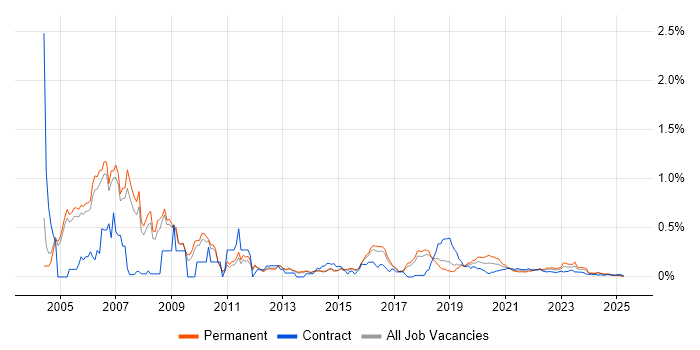 .NET Architect trend for jobs with Hybrid/Remote/WFH options .NET Architect trend for jobs with Hybrid/Remote/WFH options