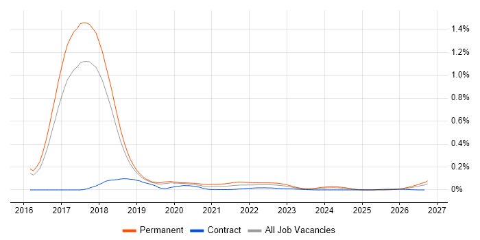 .NET Developer - Fintech job vacancy trend for remote/hybrid roles
