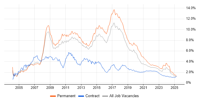 .NET Developer trend for jobs with Hybrid/Remote/WFH options .NET Developer trend for jobs with Hybrid/Remote/WFH options