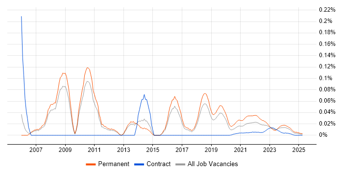 .NET Development Manager trend for jobs with Hybrid/Remote/WFH options