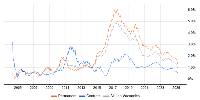 .NET Framework trend for jobs with Hybrid/Remote/WFH options .NET Framework trend for jobs with Hybrid/Remote/WFH options