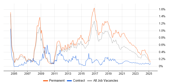 .NET Software Developer trend for jobs with Hybrid/Remote/WFH options