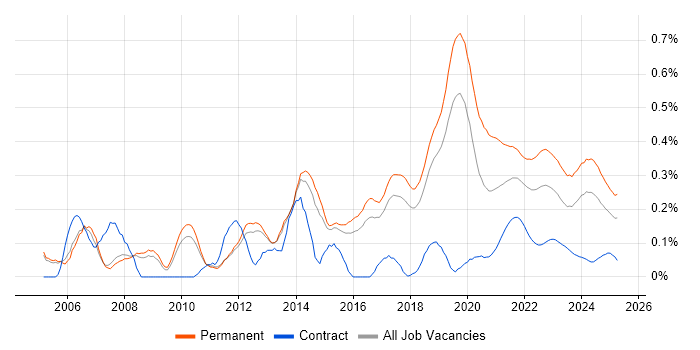 .NET Software Engineer trend for jobs with Hybrid/Remote/WFH options
