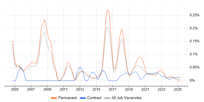 .NET Solutions Architect trend for jobs with Hybrid/Remote/WFH options .NET Solutions Architect trend for jobs with Hybrid/Remote/WFH options