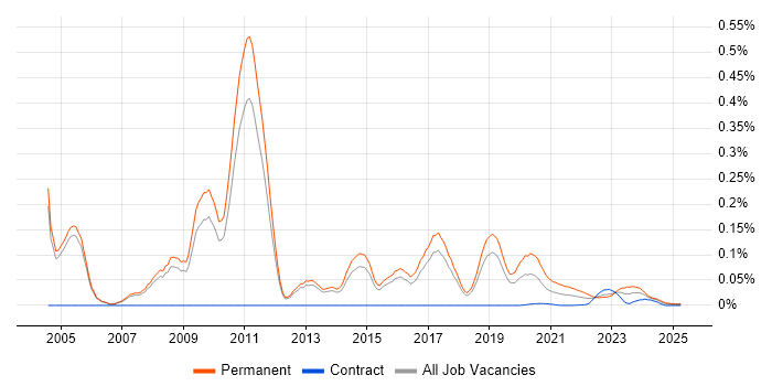.NET Team Leader trend for jobs with Hybrid/Remote/WFH options