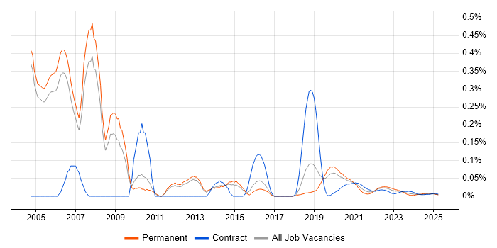 .NET Technical Architect trend for jobs with Hybrid/Remote/WFH options .NET Technical Architect trend for jobs with Hybrid/Remote/WFH options