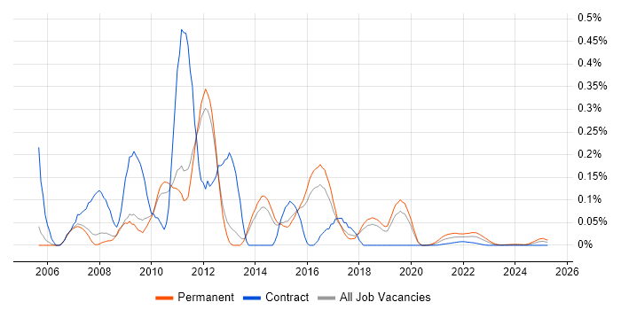 .NET Web Applications Developer trend for jobs with Hybrid/Remote/WFH options