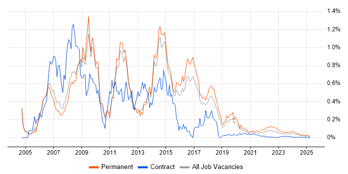 .NET Web Developer trend for jobs with Hybrid/Remote/WFH options .NET Web Developer trend for jobs with Hybrid/Remote/WFH options