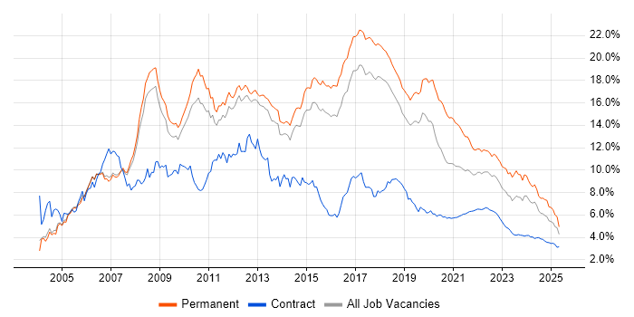 .NET trend for jobs with Hybrid/Remote/WFH options .NET trend for jobs with Hybrid/Remote/WFH options