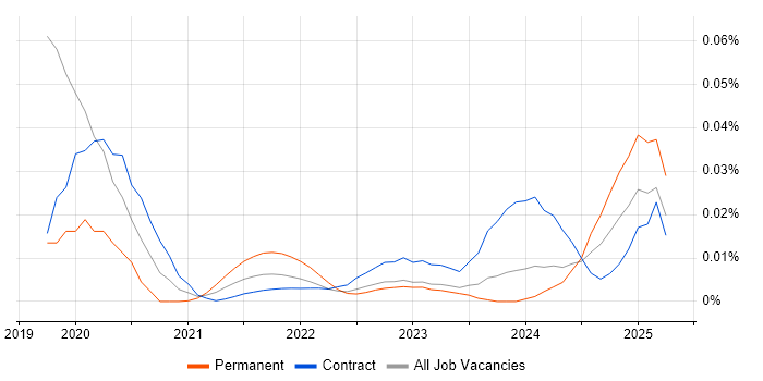dotdigital trend for jobs with Hybrid/Remote/WFH options dotdigital trend for jobs with Hybrid/Remote/WFH options