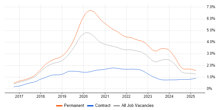 .NET Core trend for jobs with Hybrid/Remote/WFH options .NET Core trend for jobs with Hybrid/Remote/WFH options