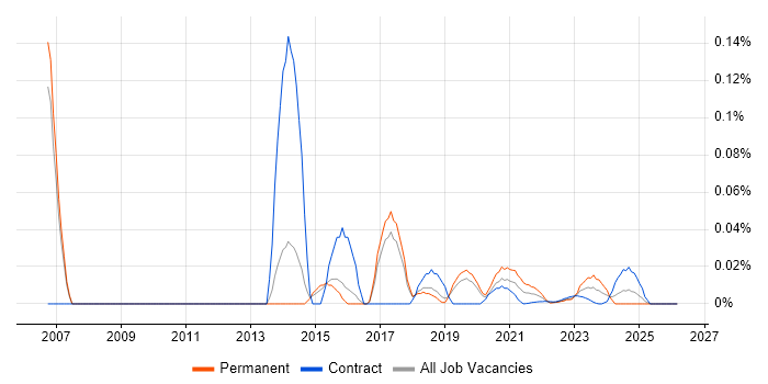 DoubleClick job vacancy trend for remote/hybrid jobs