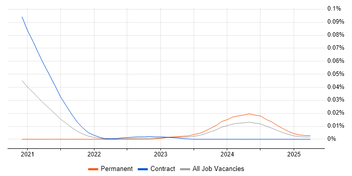 DPDK trend for jobs with Hybrid/Remote/WFH options