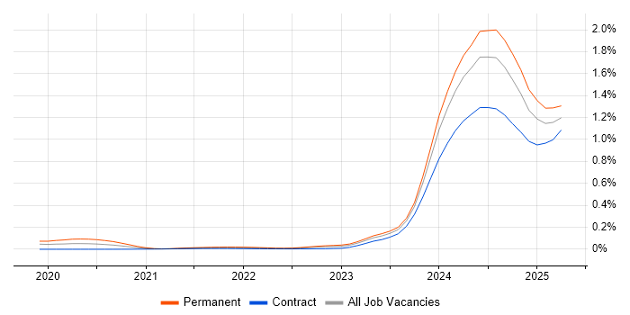 Dremio trend for jobs with Hybrid/Remote/WFH options Dremio trend for jobs with Hybrid/Remote/WFH options