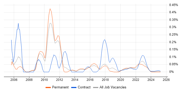 DRM trend for jobs with Hybrid/Remote/WFH options DRM trend for jobs with Hybrid/Remote/WFH options