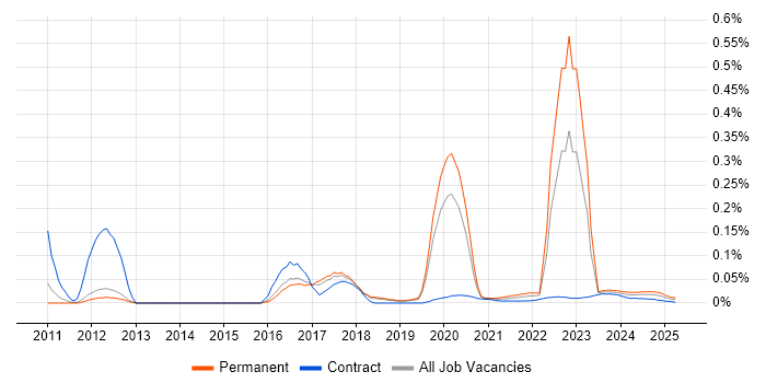 Dropbox trend for jobs with Hybrid/Remote/WFH options Dropbox trend for jobs with Hybrid/Remote/WFH options