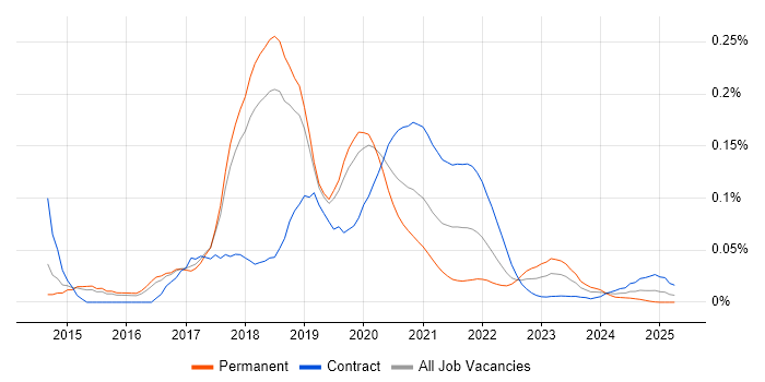 Dropwizard trend for jobs with Hybrid/Remote/WFH options Dropwizard trend for jobs with Hybrid/Remote/WFH options