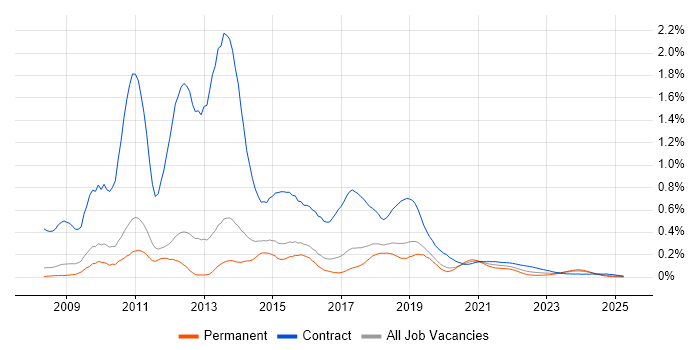 Drupal Developer trend for jobs with Hybrid/Remote/WFH options