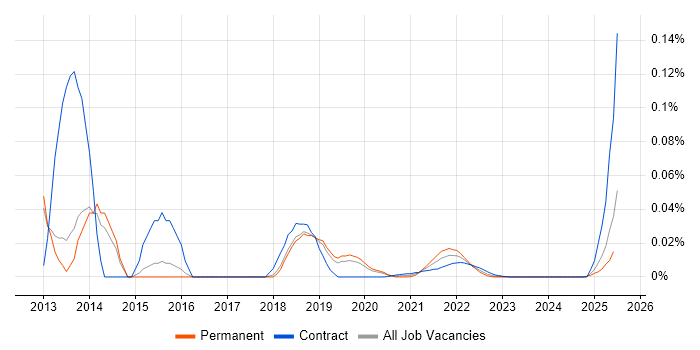 Drush trend for jobs with Hybrid/Remote/WFH options