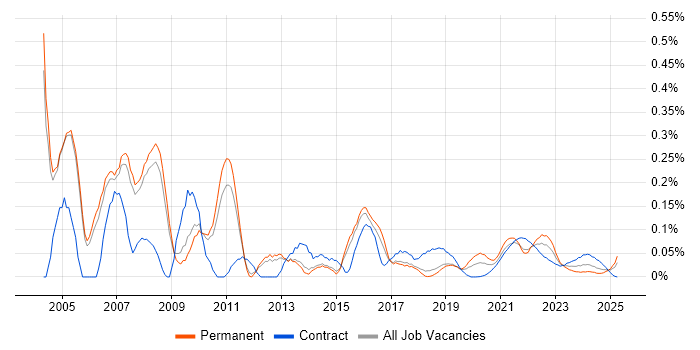 DSDM trend for jobs with Hybrid/Remote/WFH options