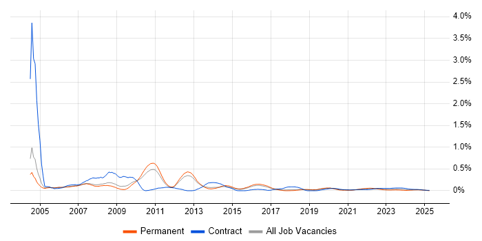 DSL trend for jobs with Hybrid/Remote/WFH options DSL trend for jobs with Hybrid/Remote/WFH options