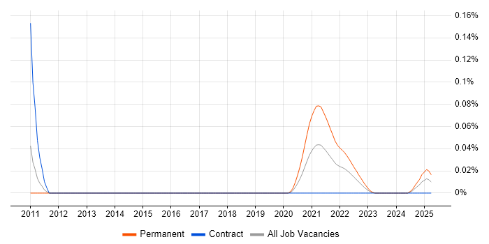 DSP Algorithm Engineer trend for jobs with Hybrid/Remote/WFH options