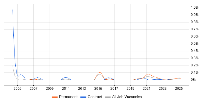 DSP Engineer trend for jobs with Hybrid/Remote/WFH options