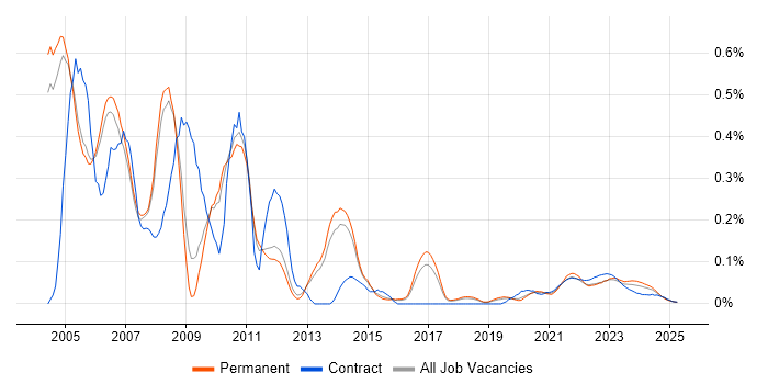DTS trend for jobs with Hybrid/Remote/WFH options DTS trend for jobs with Hybrid/Remote/WFH options