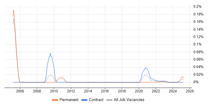 Dublin Core trend for jobs with Hybrid/Remote/WFH options Dublin Core trend for jobs with Hybrid/Remote/WFH options