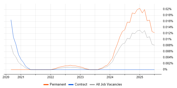 Due Diligence Analyst trend for jobs with Hybrid/Remote/WFH options