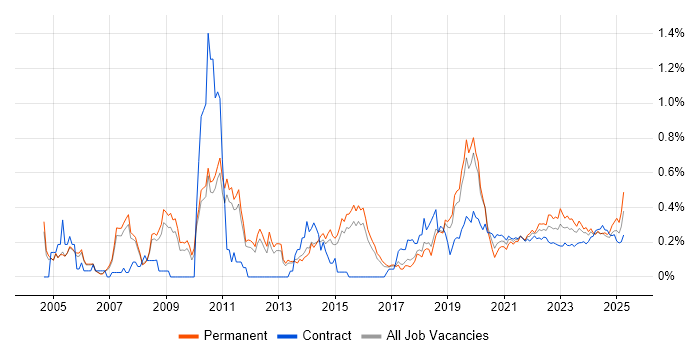 Due Diligence trend for jobs with Hybrid/Remote/WFH options Due Diligence trend for jobs with Hybrid/Remote/WFH options
