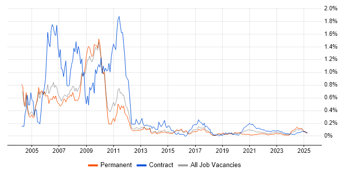 Dutch Language trend for jobs with Hybrid/Remote/WFH options Dutch Language trend for jobs with Hybrid/Remote/WFH options