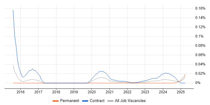 DV Cleared Java Developer trend for jobs with Hybrid/Remote/WFH options