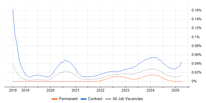 DV Cleared Project Manager trend for jobs with Hybrid/Remote/WFH options DV Cleared Project Manager trend for jobs with Hybrid/Remote/WFH options