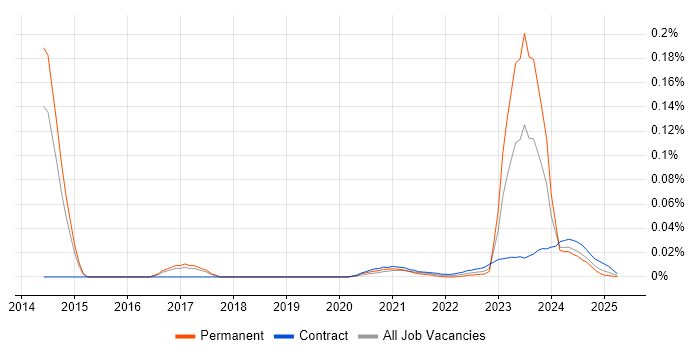 DV Cleared Software Engineer trend for jobs with Hybrid/Remote/WFH options DV Cleared Software Engineer trend for jobs with Hybrid/Remote/WFH options