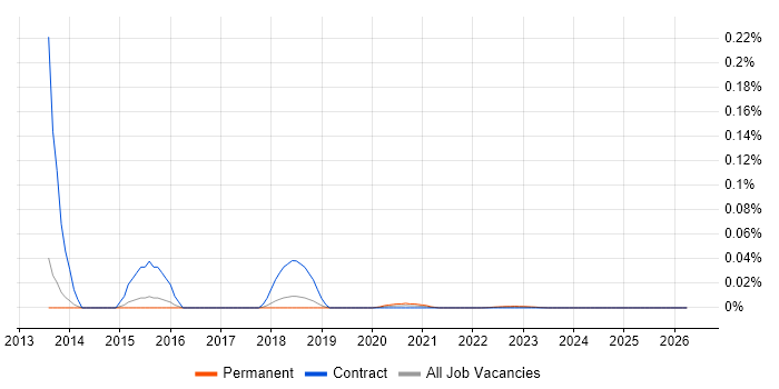 DV Cleared Technical Consultant job vacancy trend for remote/hybrid roles