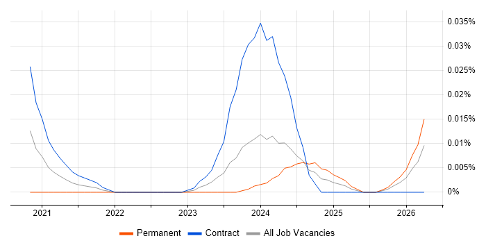 DV Cleared Test Analyst job vacancy trend for remote/hybrid roles