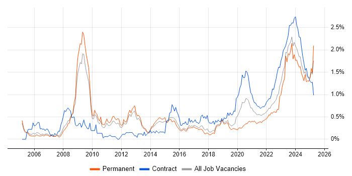 DV Cleared trend for jobs with Hybrid/Remote/WFH options DV Cleared trend for jobs with Hybrid/Remote/WFH options