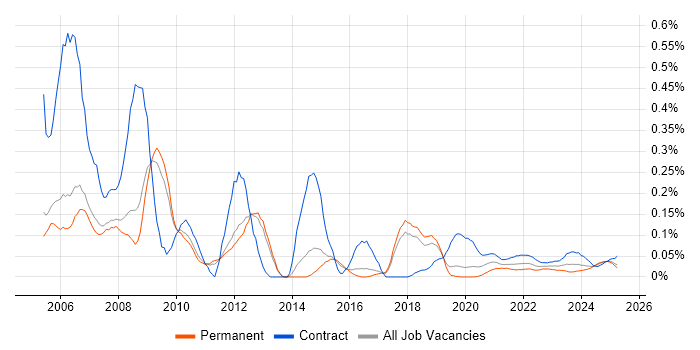 DWDM trend for jobs with Hybrid/Remote/WFH options