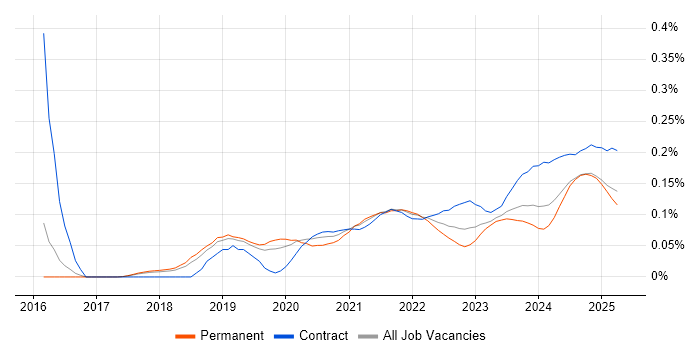 Dynamic Application Security Testing trend for jobs with Hybrid/Remote/WFH options Dynamic Application Security Testing trend for jobs with Hybrid/Remote/WFH options