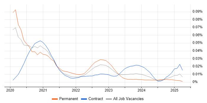 Dynamic Code Analysis trend for jobs with Hybrid/Remote/WFH options Dynamic Code Analysis trend for jobs with Hybrid/Remote/WFH options