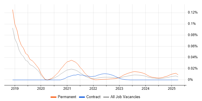 Dynamic Pricing trend for jobs with Hybrid/Remote/WFH options