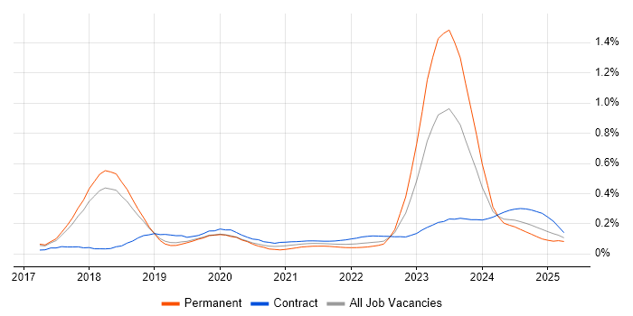 Dynamics 365 Architect trend for jobs with Hybrid/Remote/WFH options