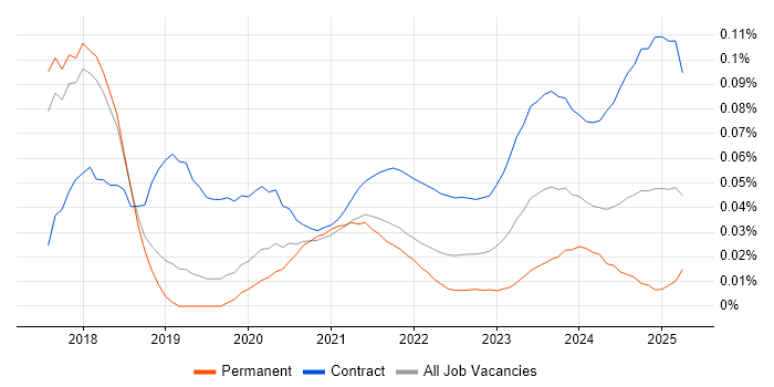 Dynamics 365 Business Analyst trend for jobs with Hybrid/Remote/WFH options