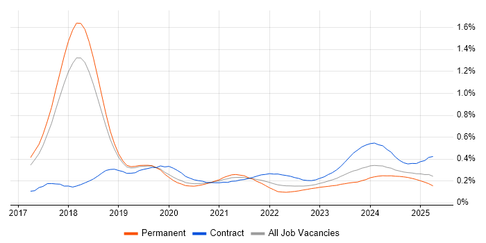 Dynamics 365 Consultant trend for jobs with Hybrid/Remote/WFH options Dynamics 365 Consultant trend for jobs with Hybrid/Remote/WFH options