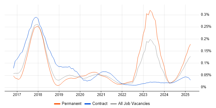 Dynamics 365 CRM Developer trend for jobs with Hybrid/Remote/WFH options Dynamics 365 CRM Developer trend for jobs with Hybrid/Remote/WFH options
