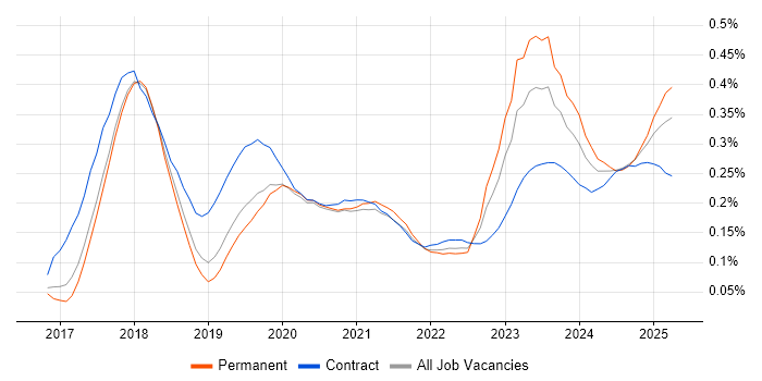 Dynamics 365 Developer trend for jobs with Hybrid/Remote/WFH options Dynamics 365 Developer trend for jobs with Hybrid/Remote/WFH options