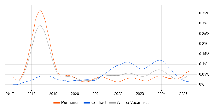 Dynamics 365 Project Manager trend for jobs with Hybrid/Remote/WFH options Dynamics 365 Project Manager trend for jobs with Hybrid/Remote/WFH options