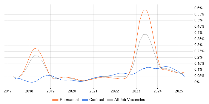 Dynamics 365 Solution Architect trend for jobs with Hybrid/Remote/WFH options Dynamics 365 Solution Architect trend for jobs with Hybrid/Remote/WFH options
